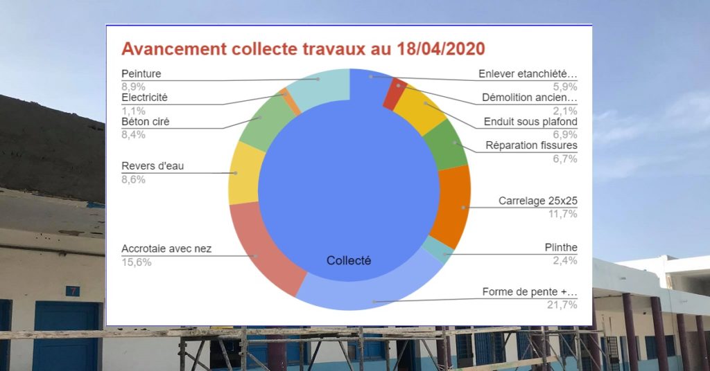 Collège Sayada : Premier objectif atteint, travaux en cours Collège Sayada : Premier objectif atteint, travaux en cours
