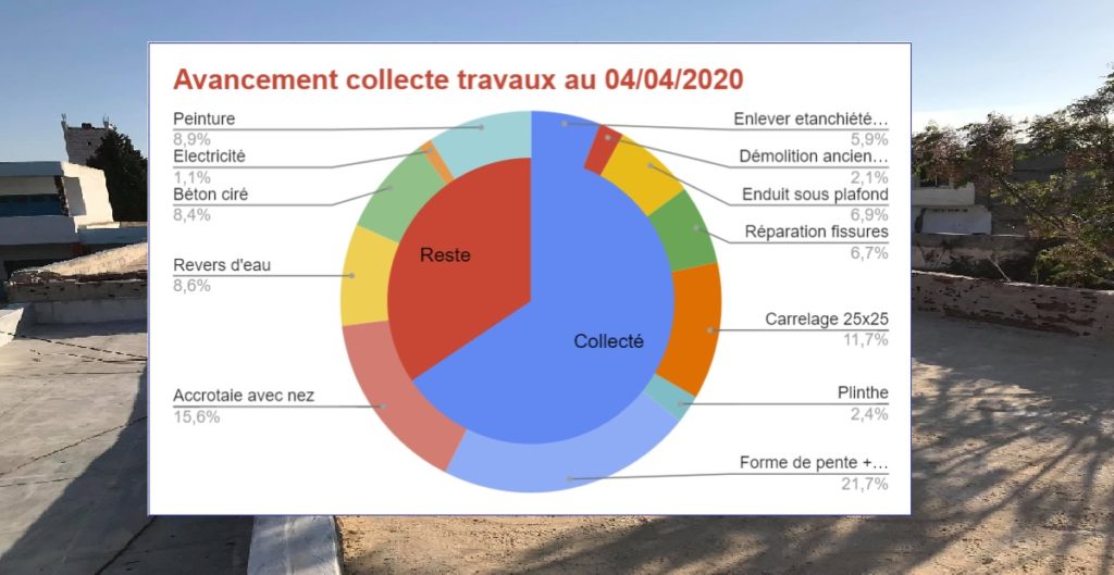 Collège Sayada : Etat de la collecte et point travaux au 04/04/2020