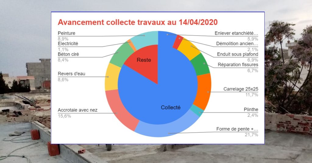 Collège Sayada : Nouveau palier de la collecte 10K€